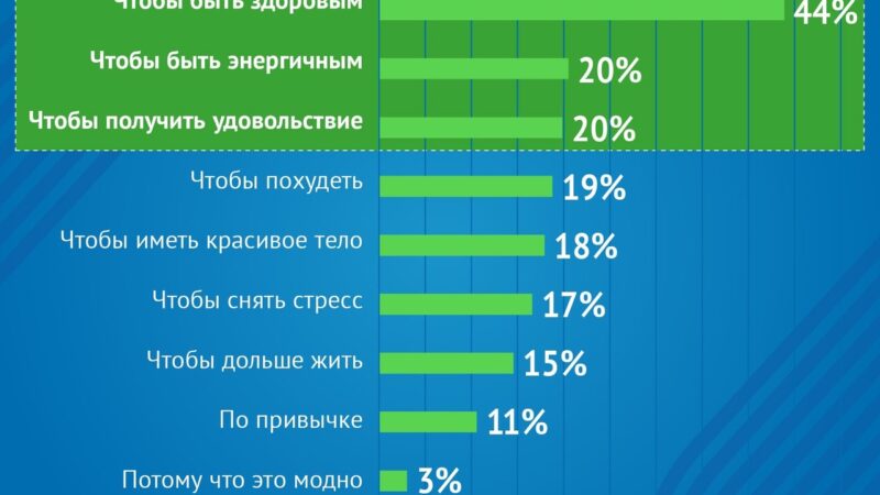 ЗАЧЕМ РОССИЯНЕ ЗАНИМАЮТСЯ ФИЗИЧЕСКОЙ КУЛЬТУРОЙ И СПОРТОМ?