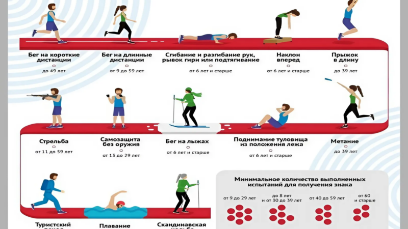 Как сдать нормативы с минимальной подготовкой