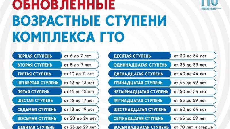 Структура комплекса ГТО: от 6 до 70 лет и старше