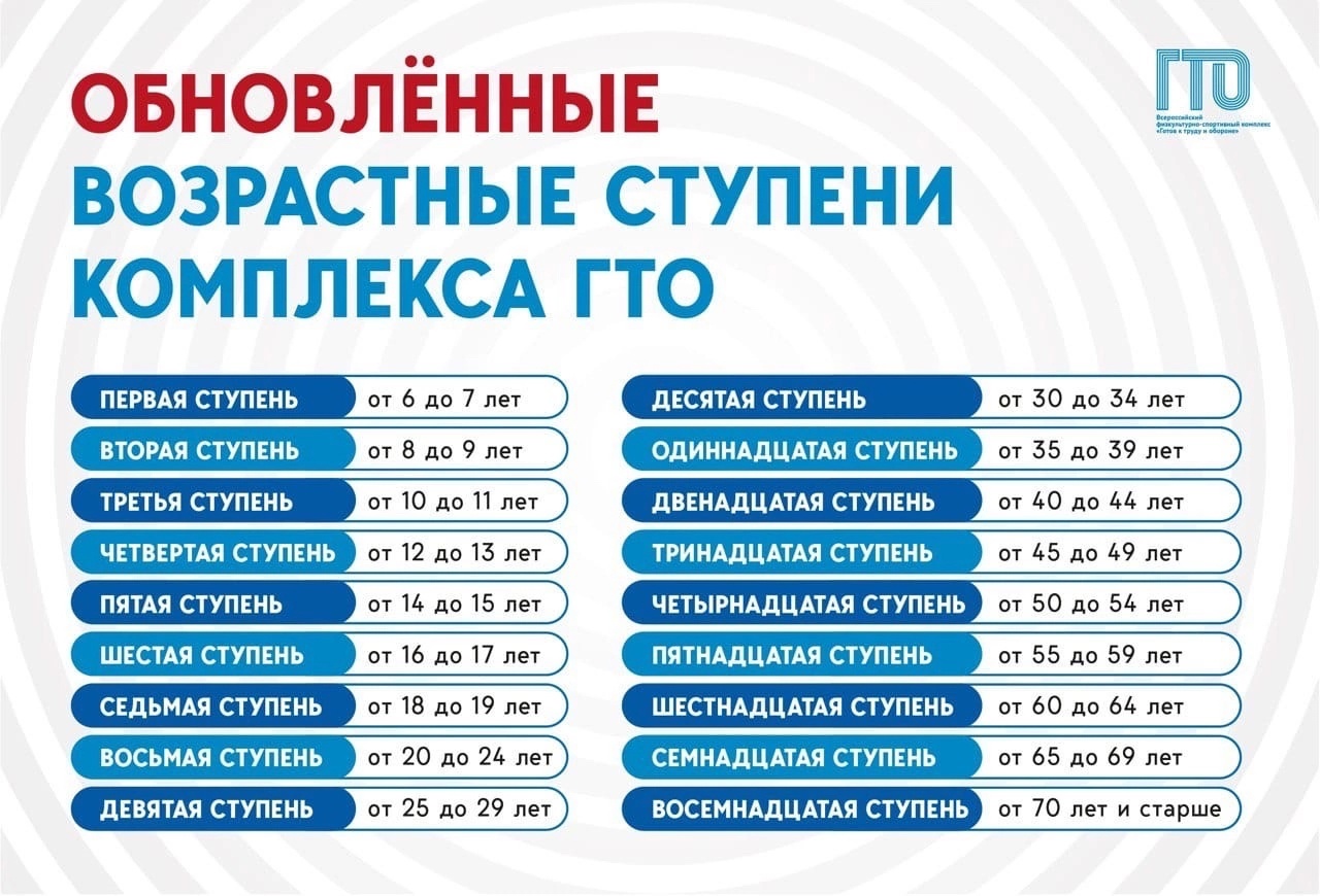 Структура комплекса ГТО: от 6 до 70 лет и старше