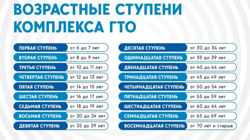 Возрастные ступени ГТО