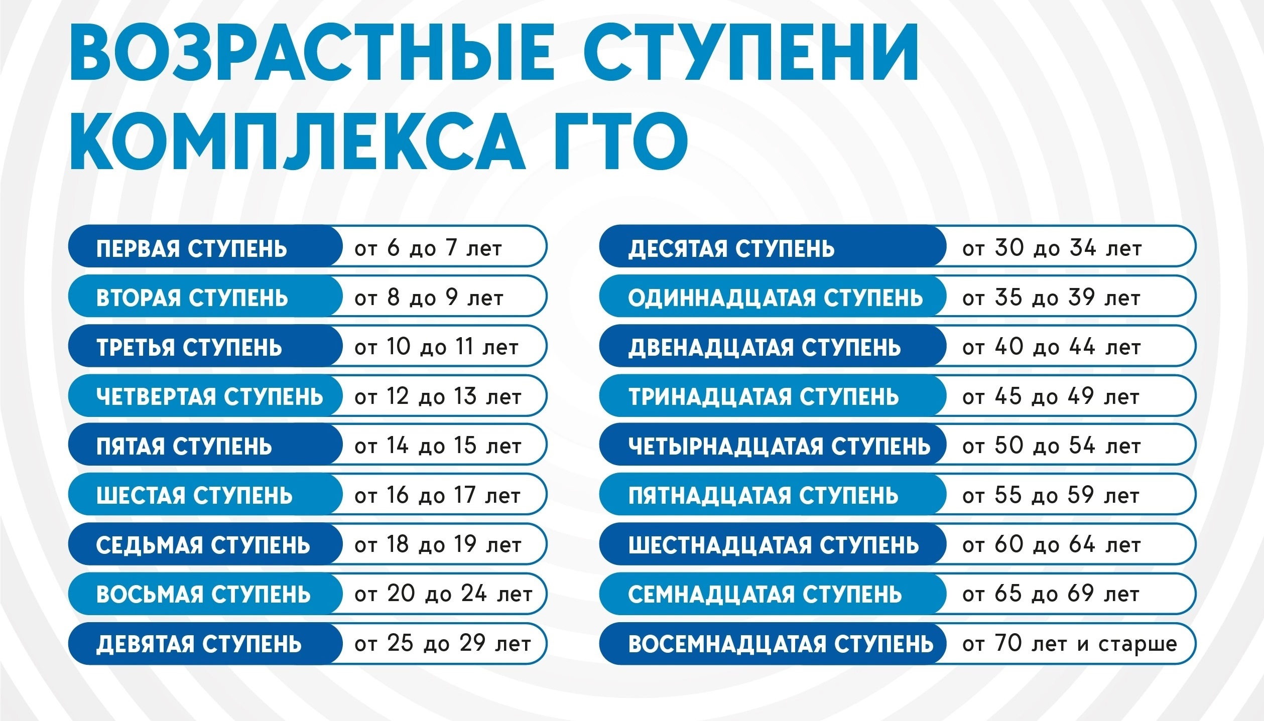 Возрастные ступени ГТО