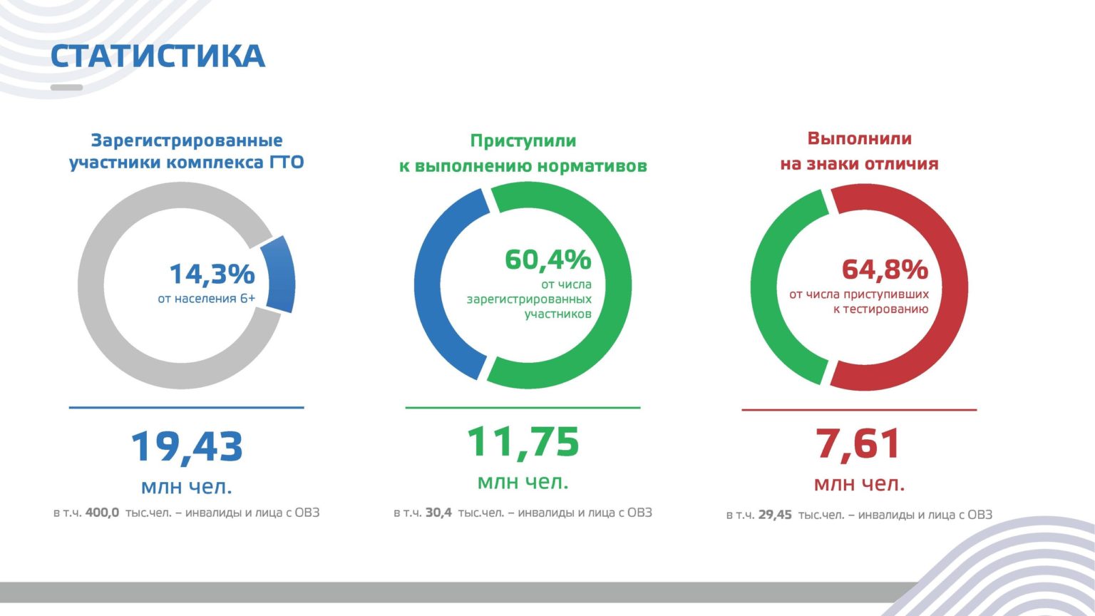 Сколько россиян выполнили нормативы ГТО на знак отличия